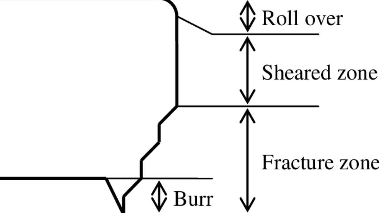 A diagram showing the three stages of a shear cut: rollover, burnish, and fracture
