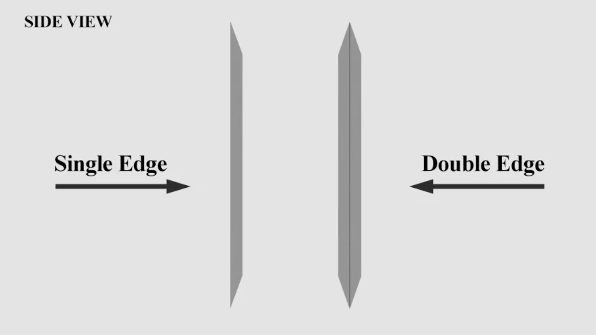 Diagram showing the difference between a single bevel and a double bevel blade