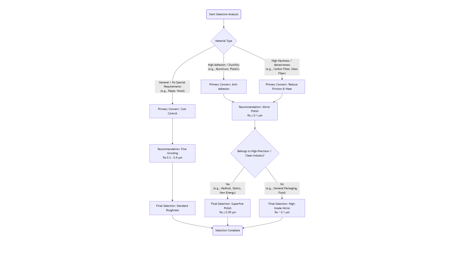 A flowchart showing the decision process for selecting industrial blade surface roughness