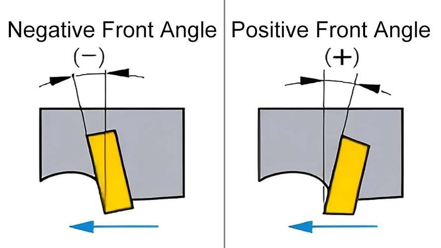 A diagram showing positive and negative rake angles on a blade