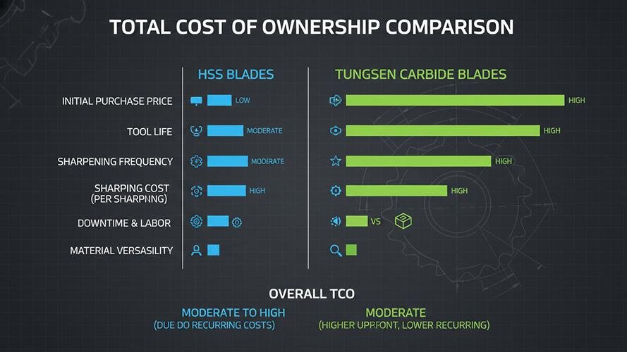 A chart showing Total Cost of Ownership comparison between HSS and Tungsten Carbide blades